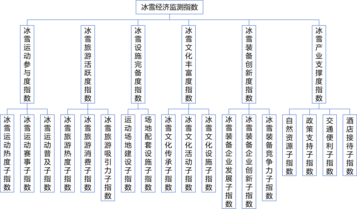 冰雪经济监测指数框架。受访方供图